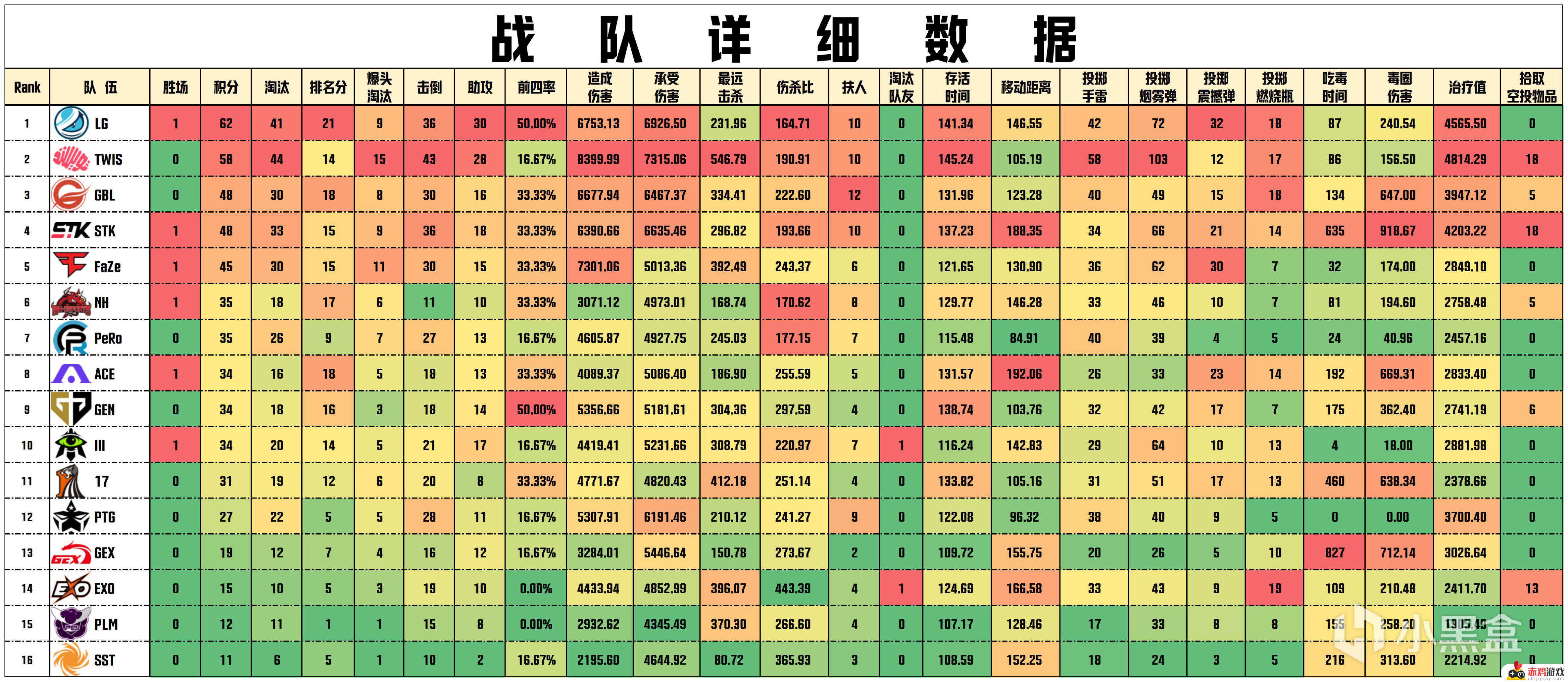 LG以单日62分的成绩统治PGS1失败者行列