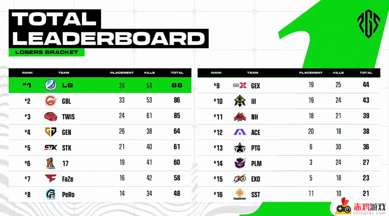 LG11杀吃鸡锁定晋级！PGS1败者组D2决战5席位