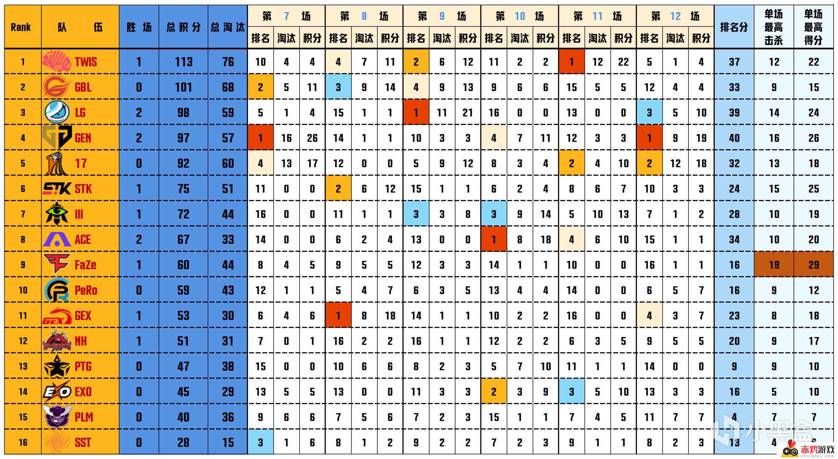 PGS1败者组TWIS 113总分第一的GEN_Pio战神27淘汰！