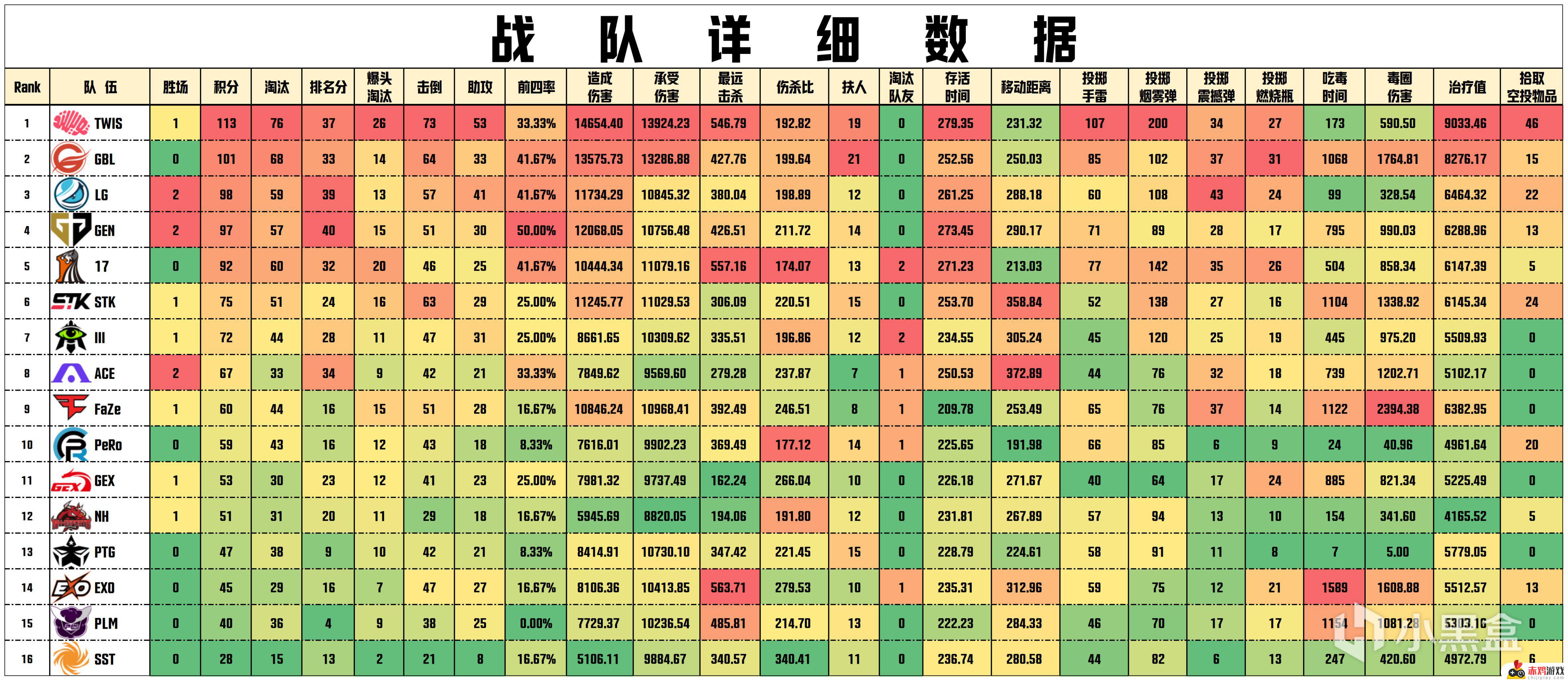 PGS1败者组TWIS 113总分第一的GEN_Pio战神27淘汰！