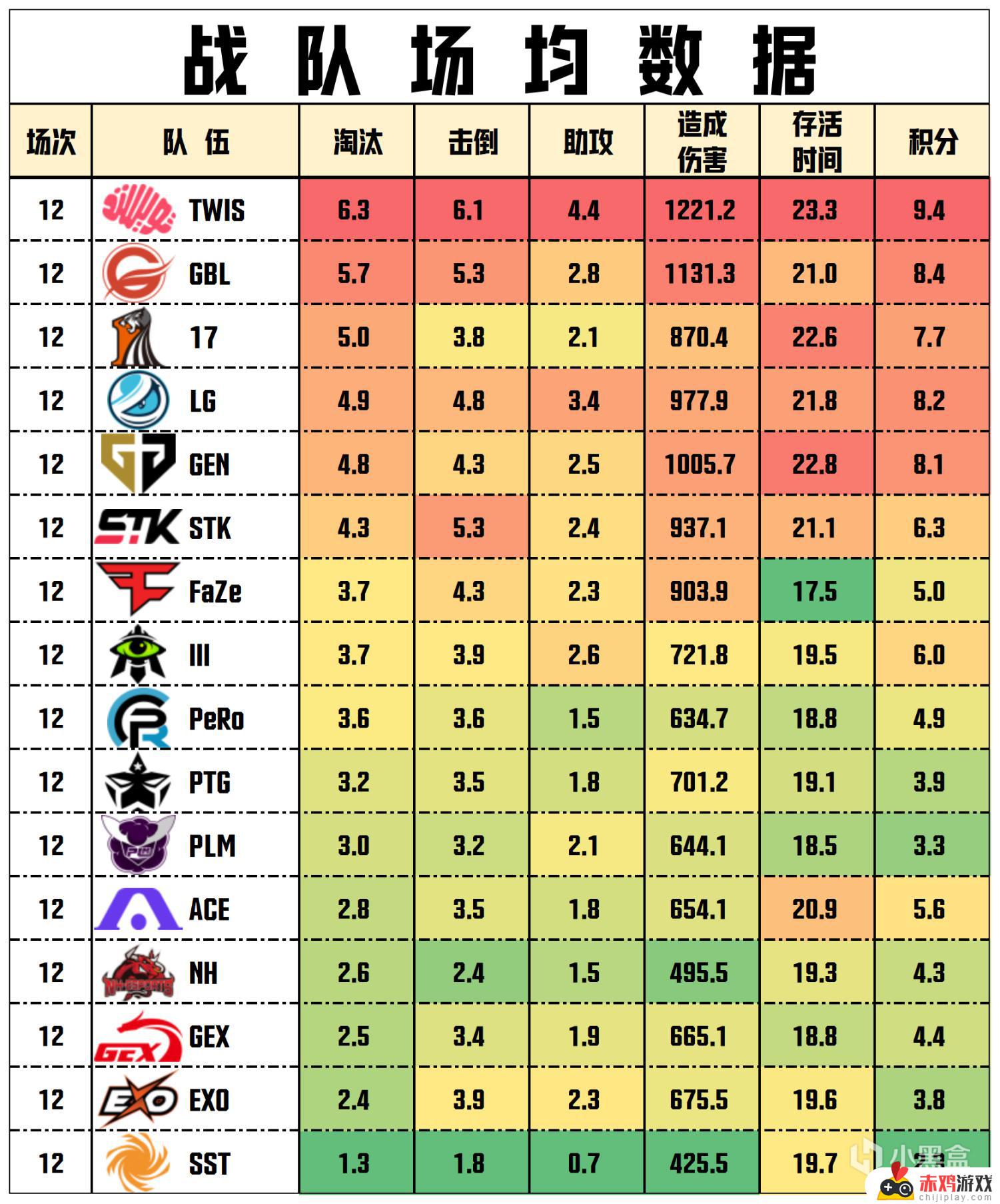 PGS1败者组TWIS 113总分第一的GEN_Pio战神27淘汰！