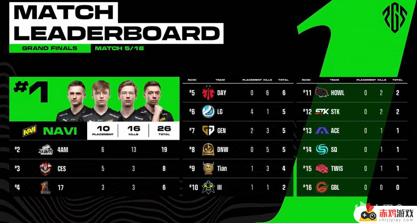 NAVI一举登顶PGS1总决赛D1第五场，16杀吃鸡成关键局！