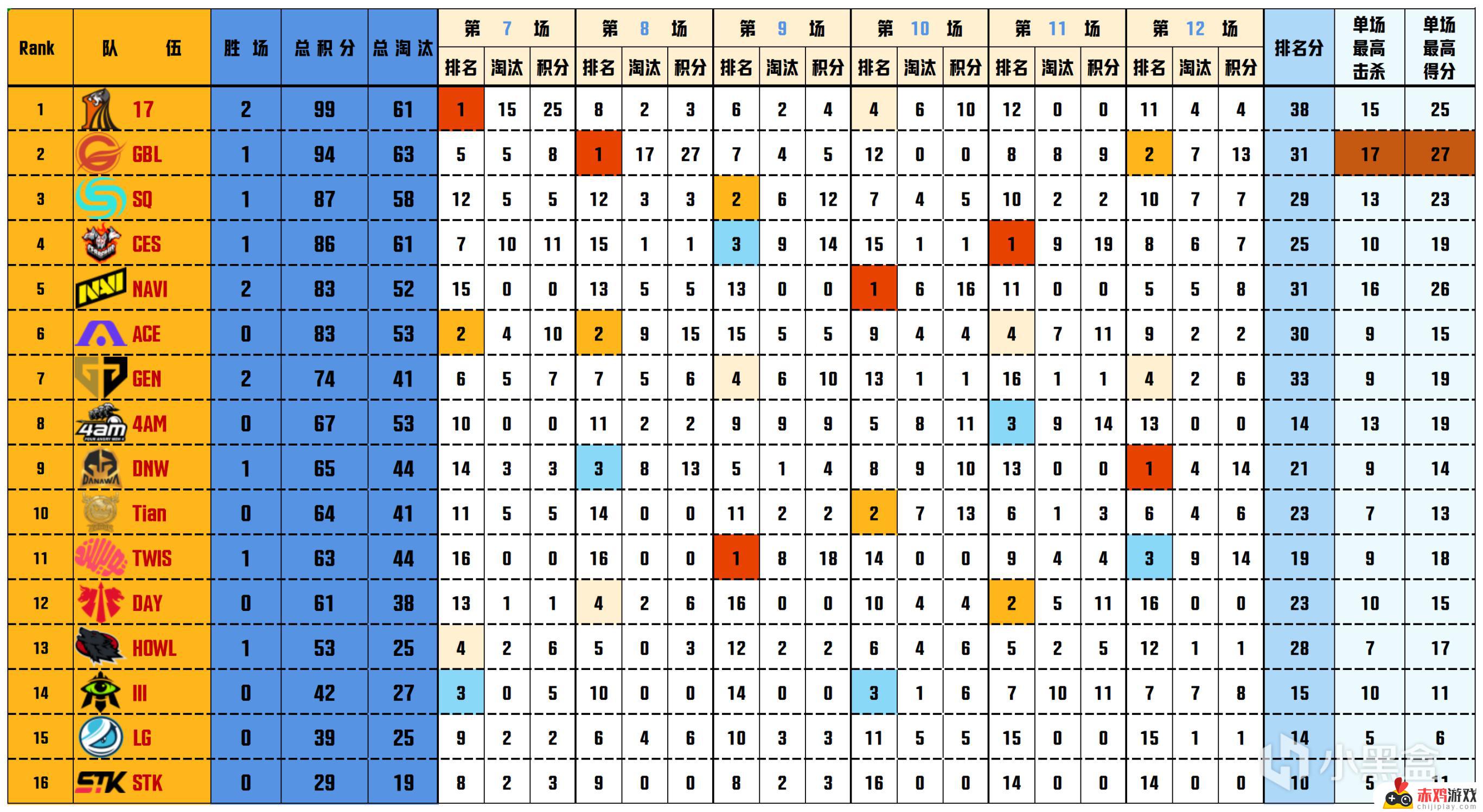 PGS1决赛D2: GBL_Heaven战神27淘汰，17 99分总榜第一