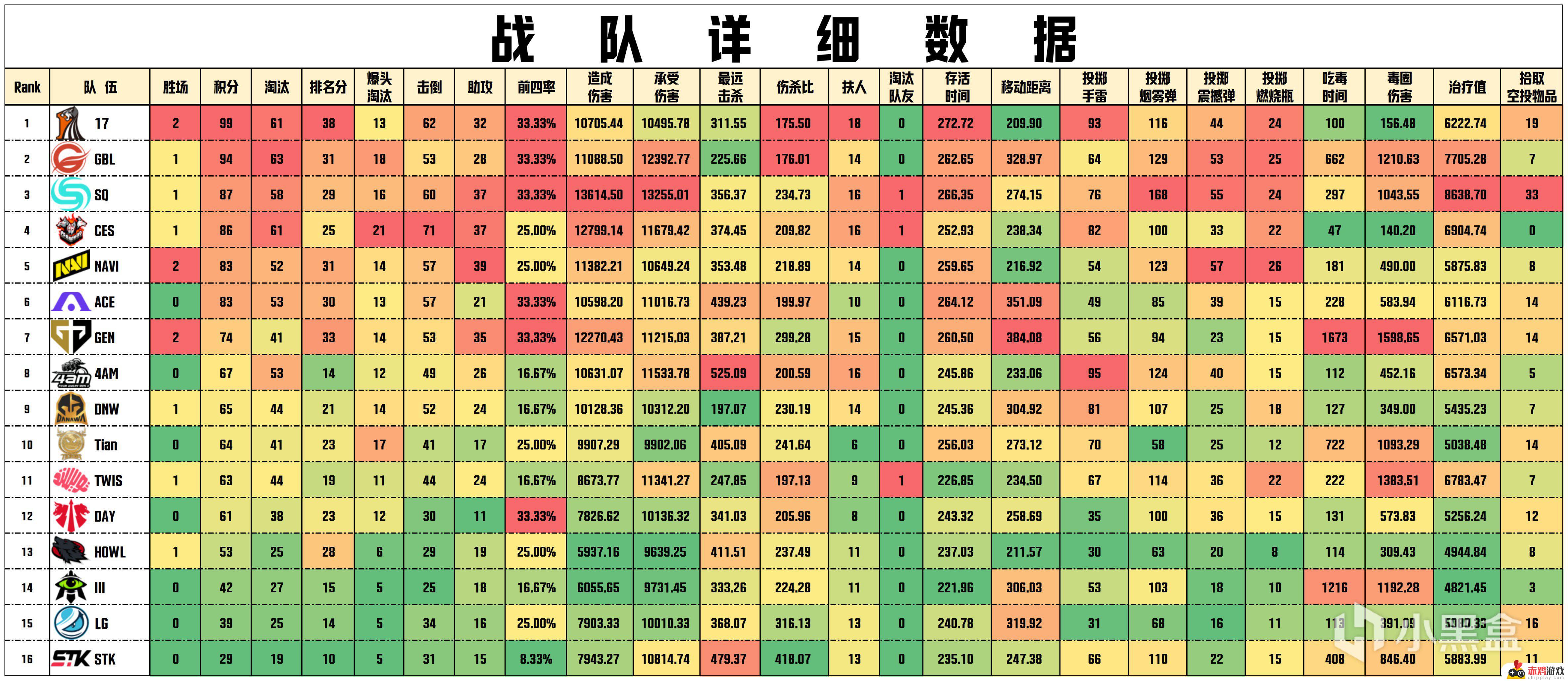 PGS1决赛D2: GBL_Heaven战神27淘汰，17 99分总榜第一