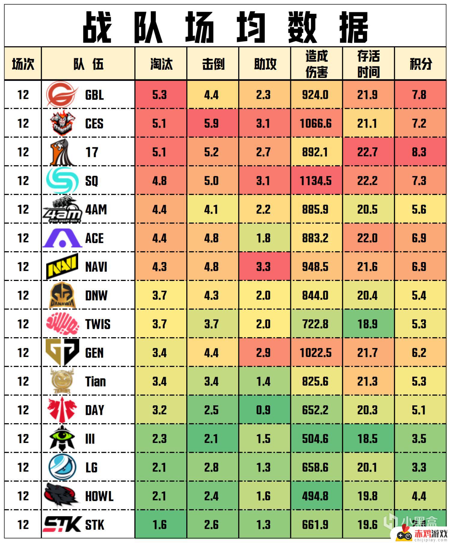 PGS1决赛D2: GBL_Heaven战神27淘汰，17 99分总榜第一