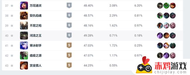 英雄联盟妮蔻重做后表现不佳，AD位置胜率倒数