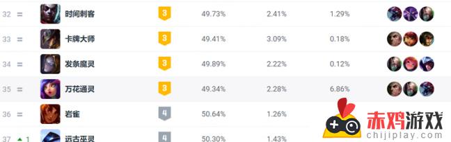 英雄联盟妮蔻重做后表现不佳，AD位置胜率倒数