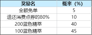 活动预告：英雄联盟5·20，全国玩家集结！盘点全新玩法、精彩奖励！