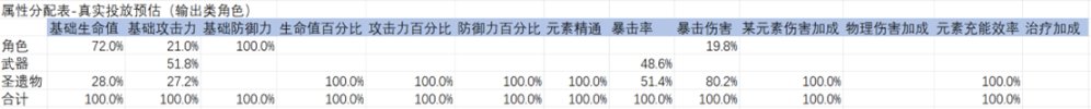 原神为例のRPG数值核心设计思路梳理：打造最优秀的游戏体验！