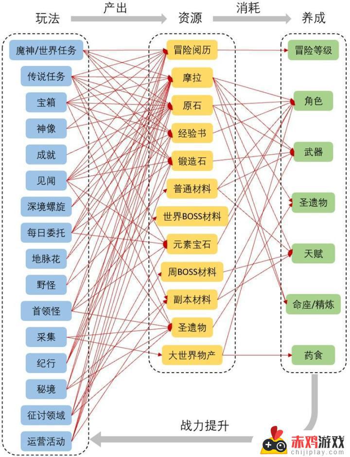 原神为例のRPG数值核心设计思路梳理：打造最优秀的游戏体验！