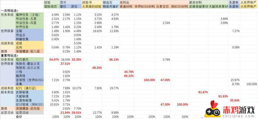 原神为例のRPG数值核心设计思路梳理：打造最优秀的游戏体验！