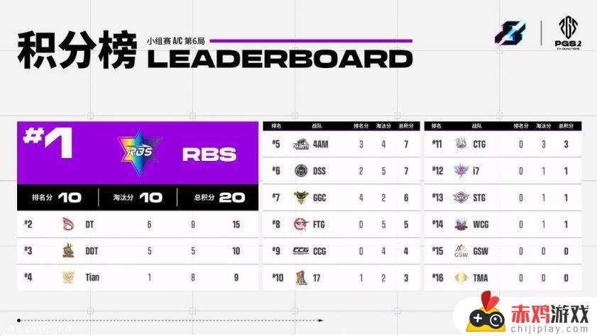 RBS A组战队五进决赛，PGS2资格赛AC组RBS成绩第一！