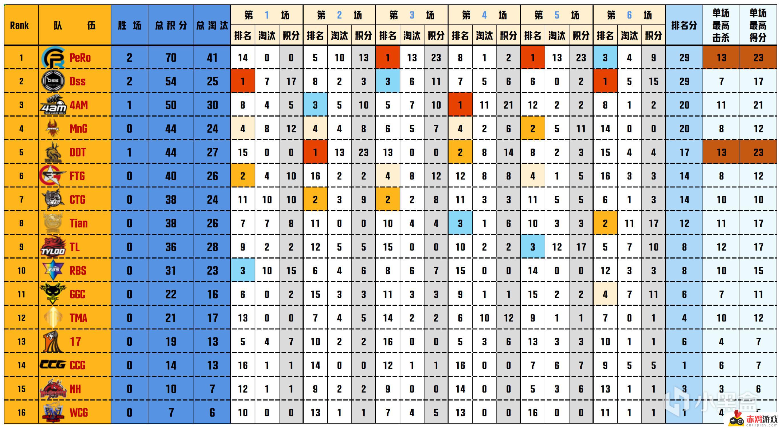 数据流PGS2预-决赛D1，PeRo 70分单日第一，Aixleft战神19淘汰，决赛相关度最高的赛事回顾