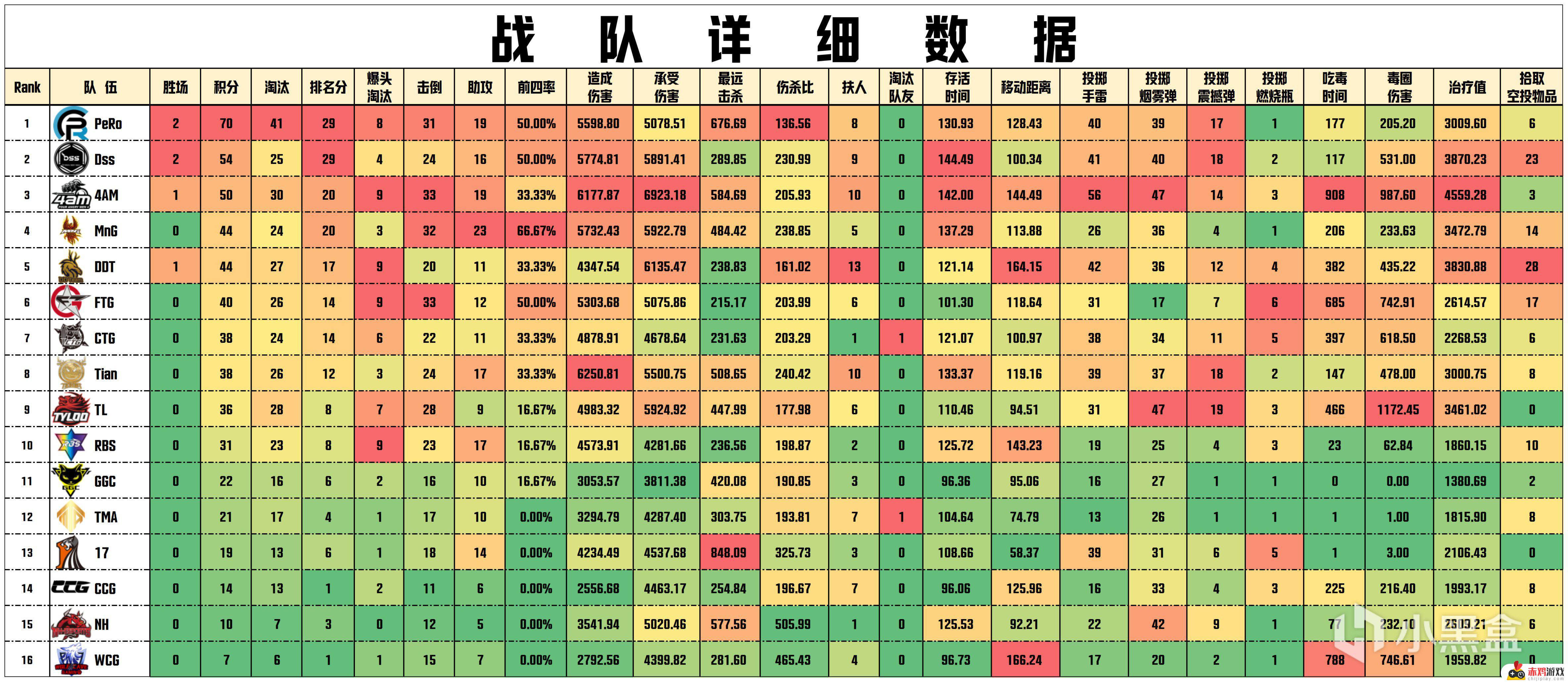 数据流PGS2预-决赛D1，PeRo 70分单日第一，Aixleft战神19淘汰，决赛相关度最高的赛事回顾