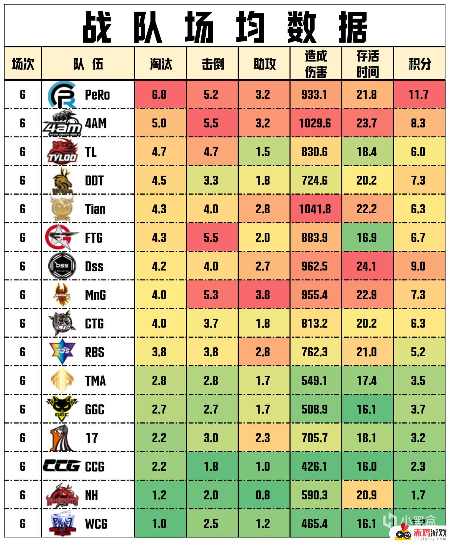 数据流PGS2预-决赛D1，PeRo 70分单日第一，Aixleft战神19淘汰，决赛相关度最高的赛事回顾