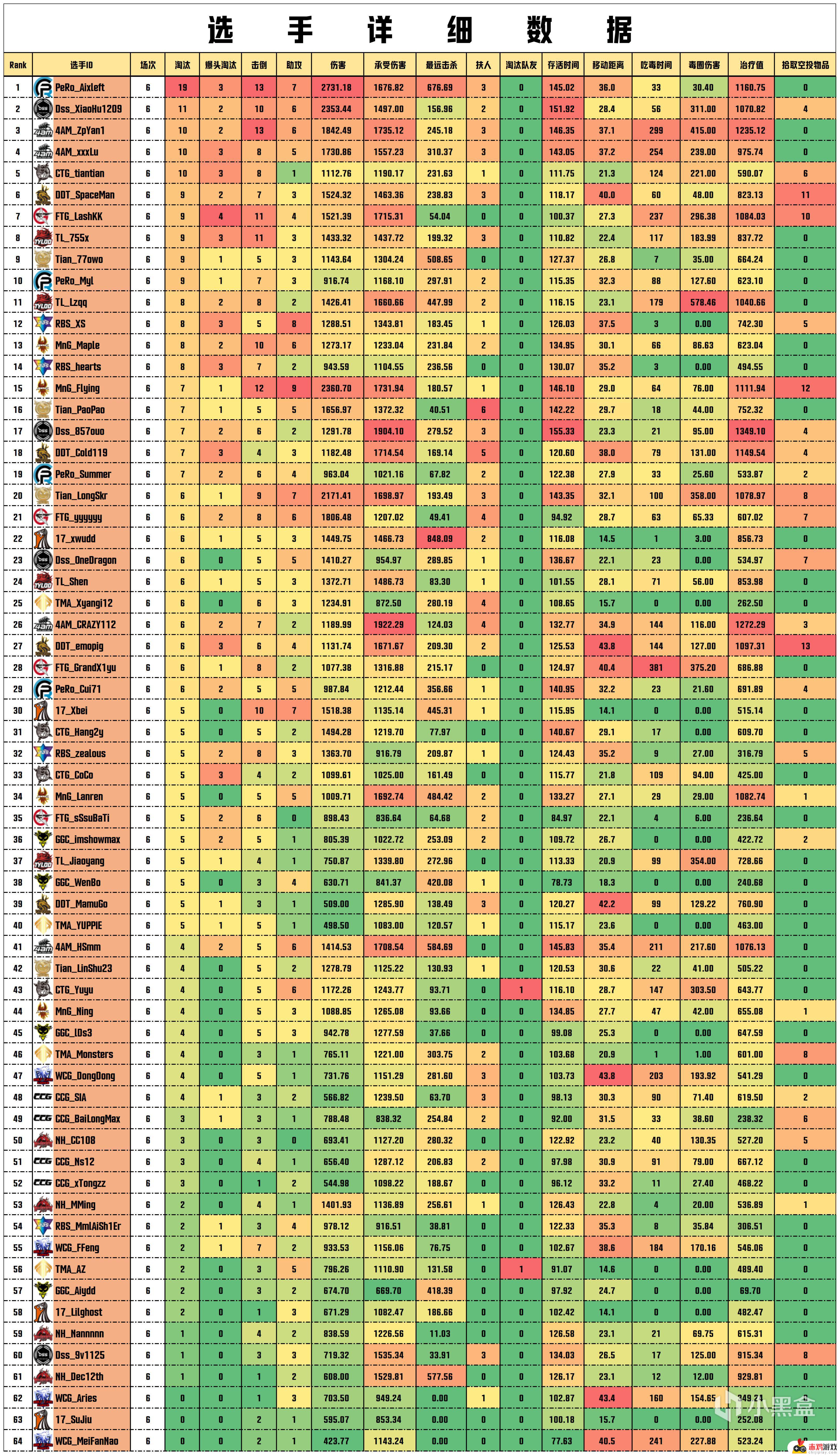 数据流PGS2预-决赛D1，PeRo 70分单日第一，Aixleft战神19淘汰，决赛相关度最高的赛事回顾