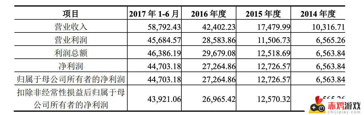 米哈游揭示财务数据：去年盈利160亿，成为“吸金巨兽”！