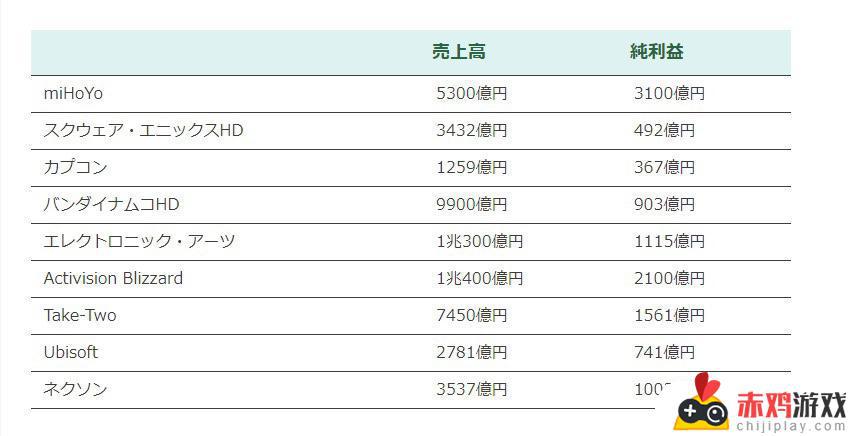 米哈游揭示财务数据：去年盈利160亿，成为“吸金巨兽”！