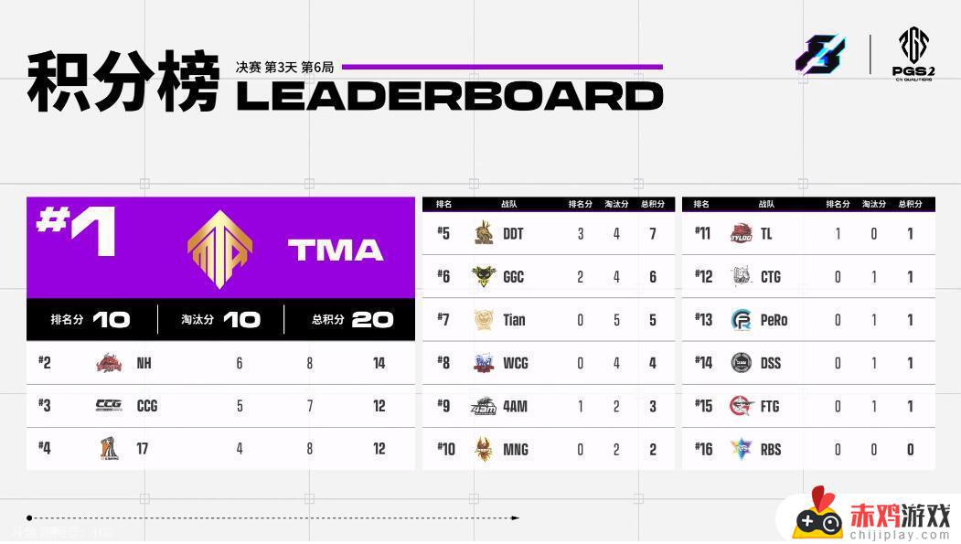 PGS2资格赛决赛三日下：TMA和NH悬念重重，仅20分差，精彩不断