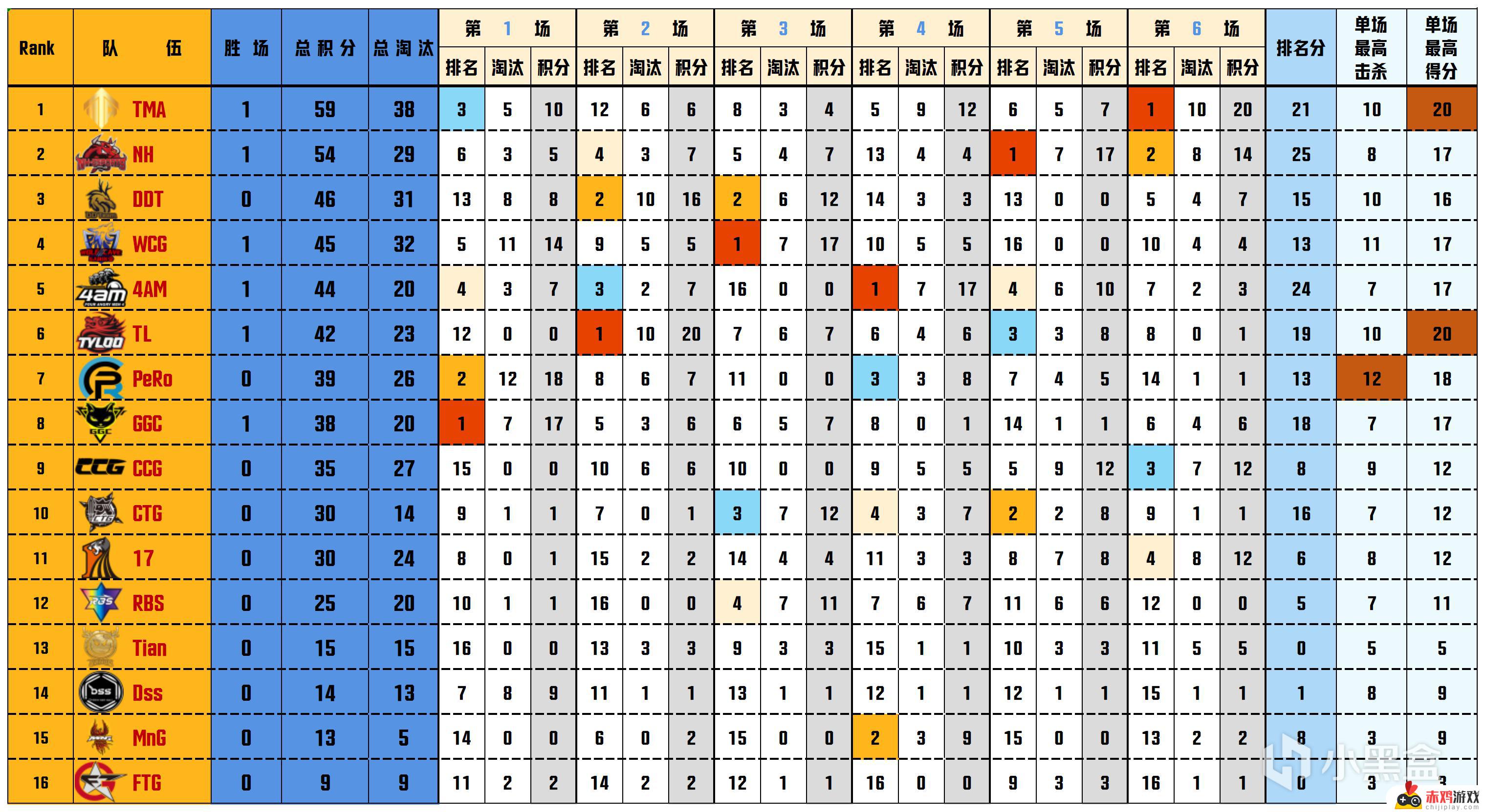 数据流PGS2预-决赛D3,PeRo153分领跑,Aixleft战神35淘汰
