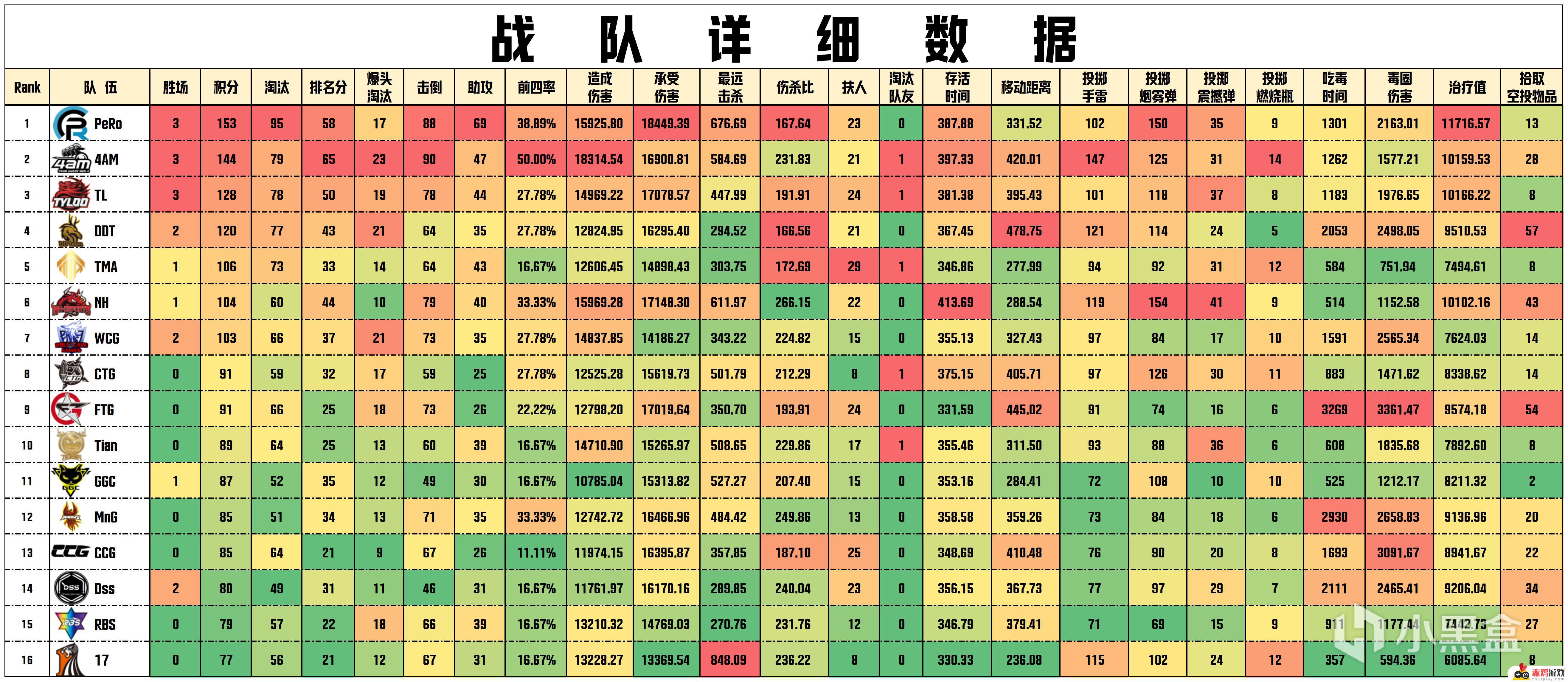 数据流PGS2预-决赛D3,PeRo153分领跑,Aixleft战神35淘汰