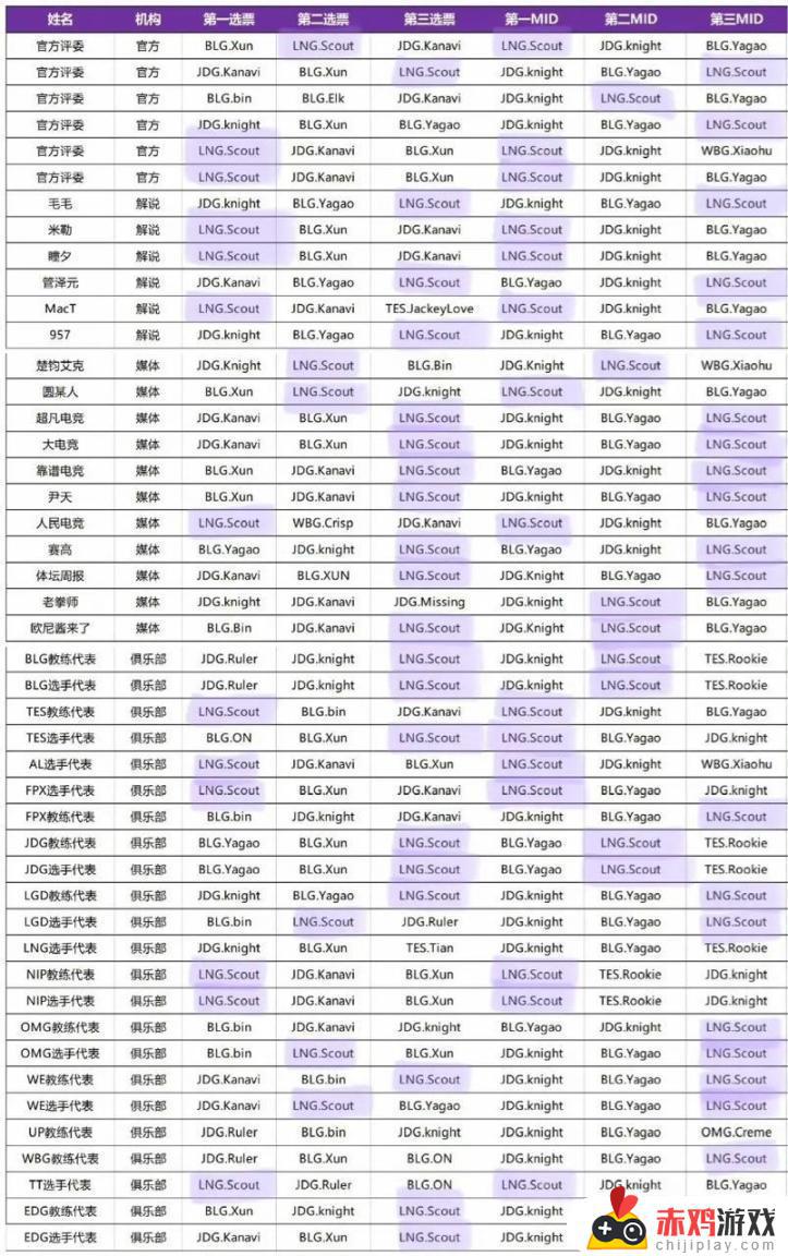 LPL公开选票质疑：大小王全员入选、常规赛MVP的单小学弟引发争议！