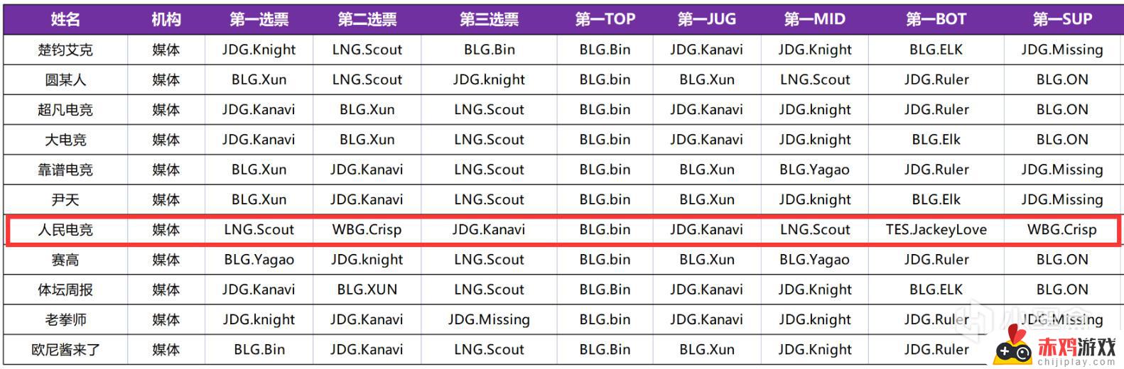 LPL公开选票质疑：大小王全员入选、常规赛MVP的单小学弟引发争议！