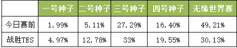 大战在即，让高中妹妹算算UZI去世界赛的概率：预测UZI参加世界赛的可能性