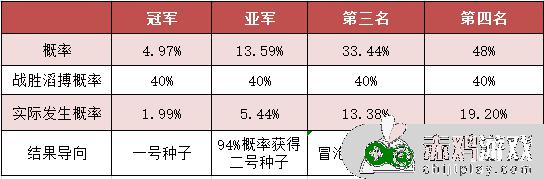 大战在即，让高中妹妹算算UZI去世界赛的概率：预测UZI参加世界赛的可能性