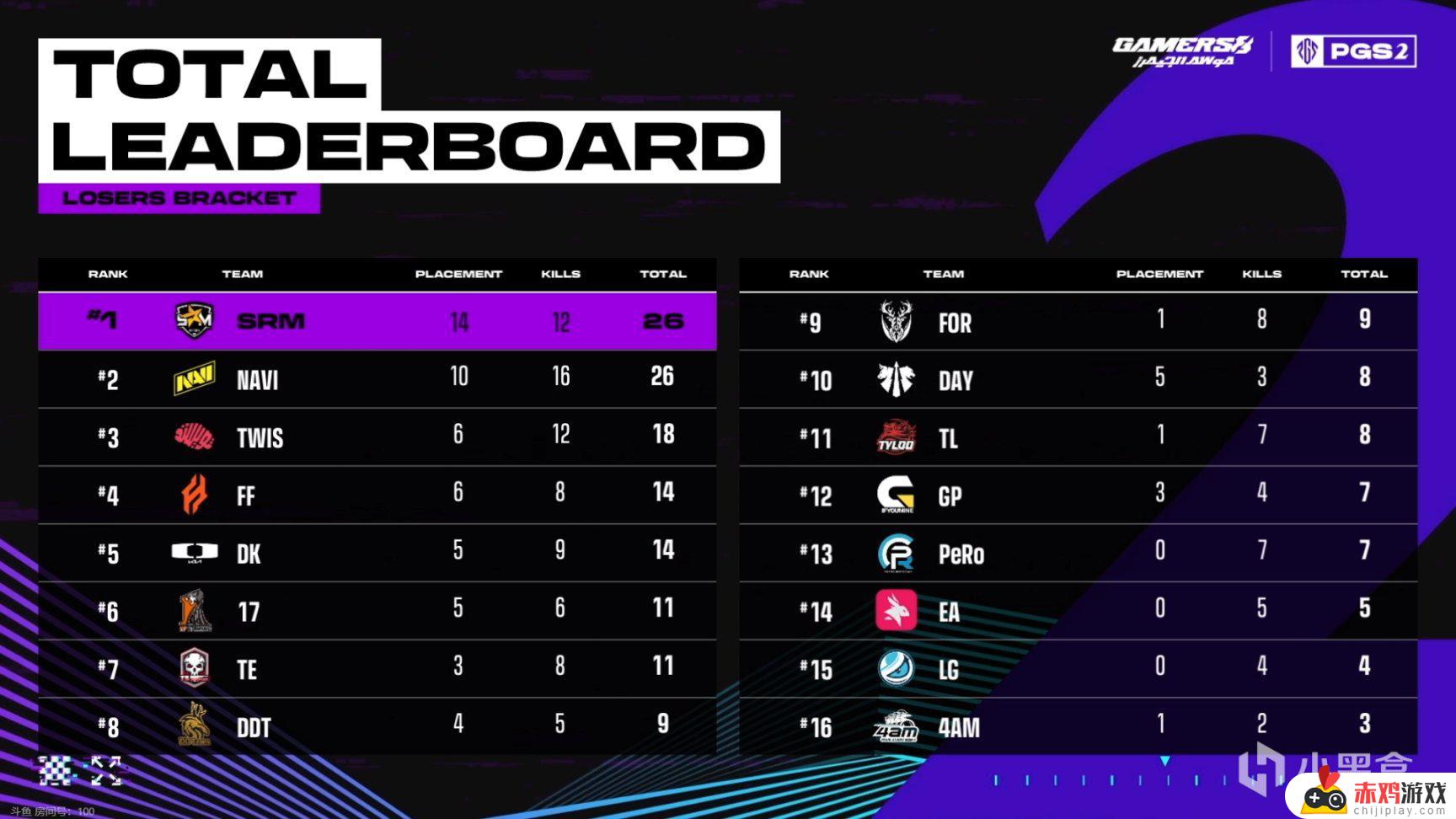 沙漠皇帝回归！NAVI 16个淘汰吃下大鸡，PGS2败者组DAY1第二场