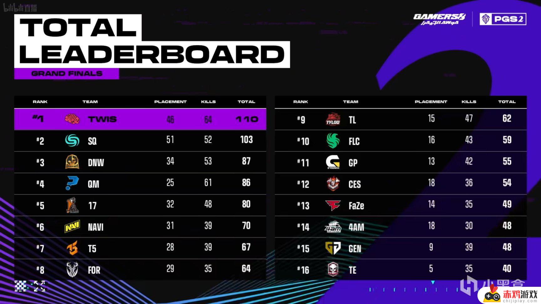 数据流PGS2决赛D2：TWIS 110分总榜第一，TL_Shen战神21淘汰 - 国内外最新赛事动态速递！