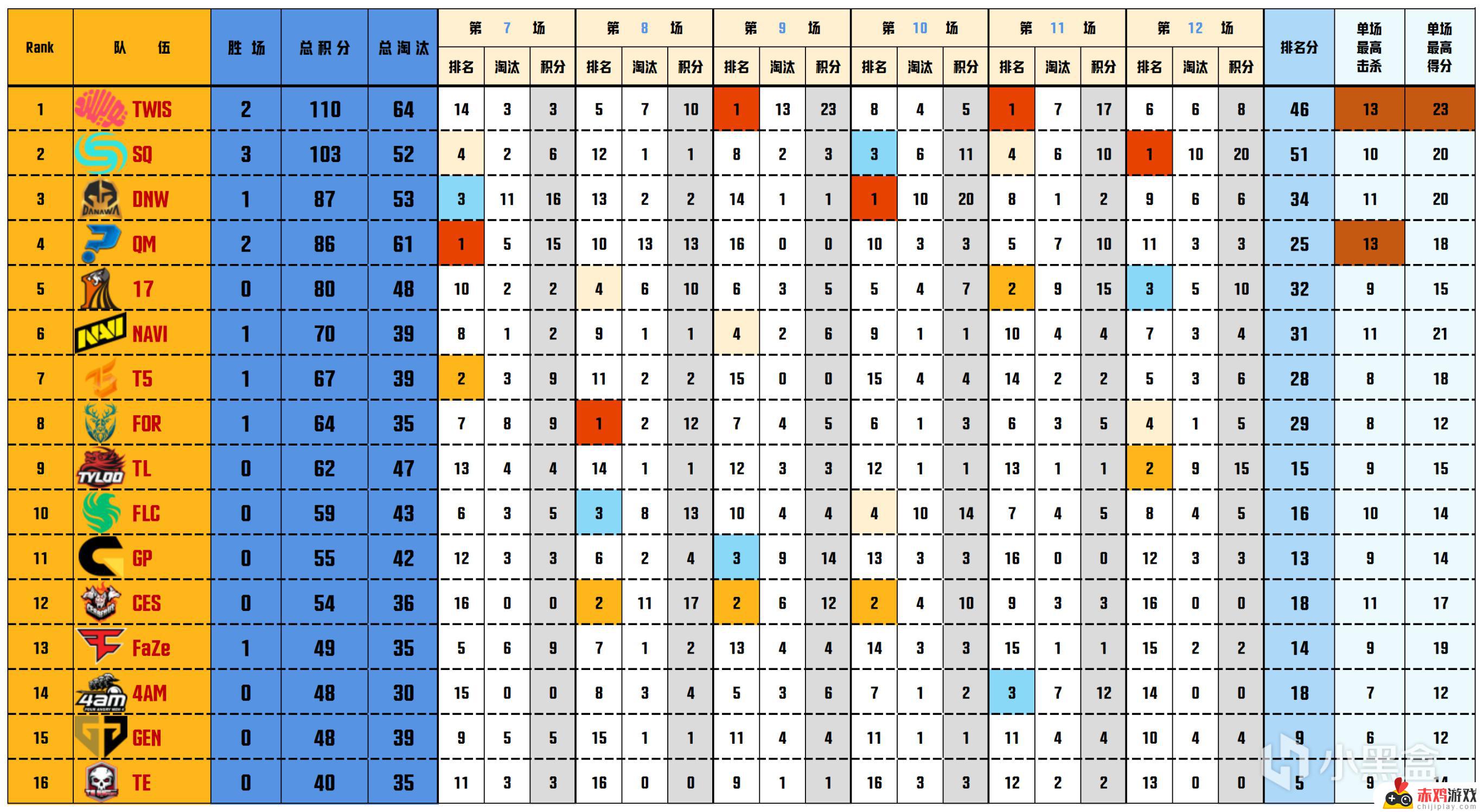 数据流PGS2决赛D2：TWIS 110分总榜第一，TL_Shen战神21淘汰 - 国内外最新赛事动态速递！