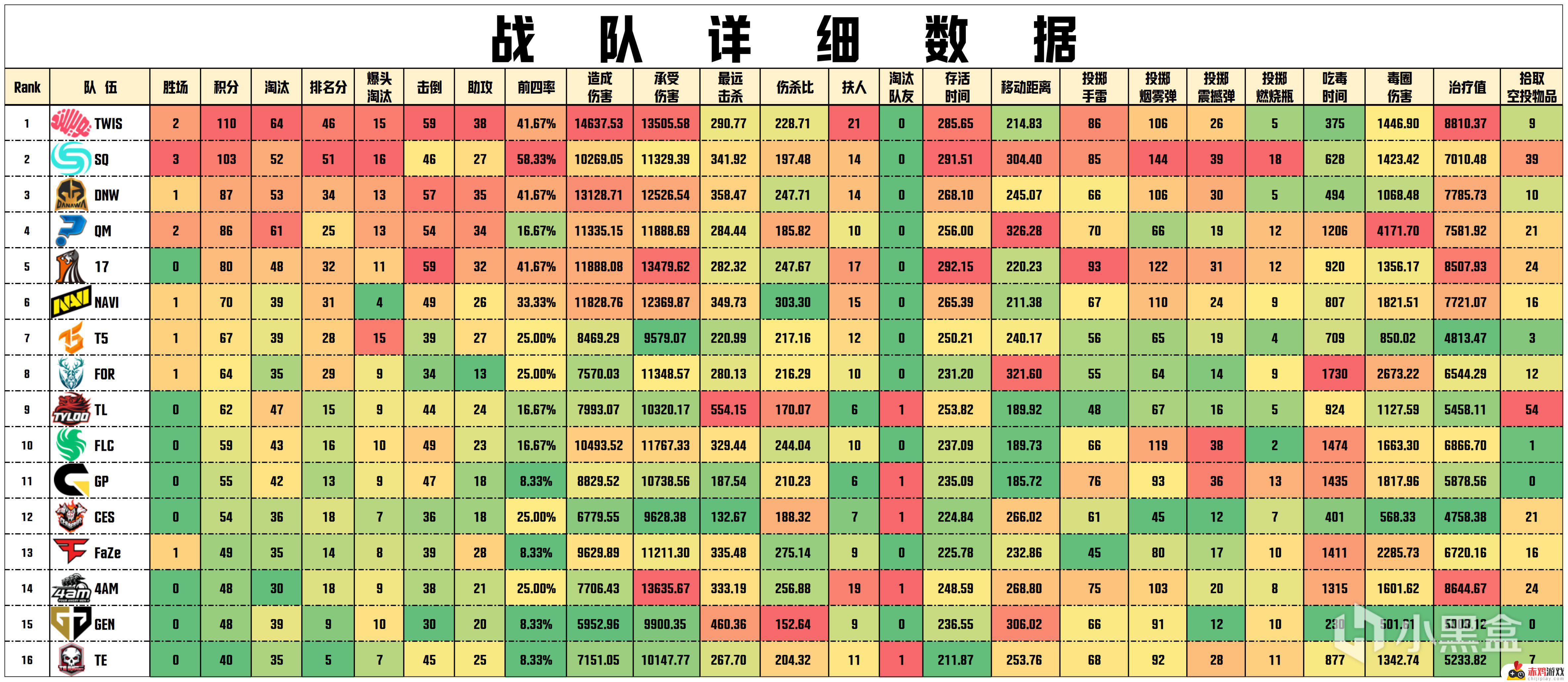 数据流PGS2决赛D2：TWIS 110分总榜第一，TL_Shen战神21淘汰 - 国内外最新赛事动态速递！
