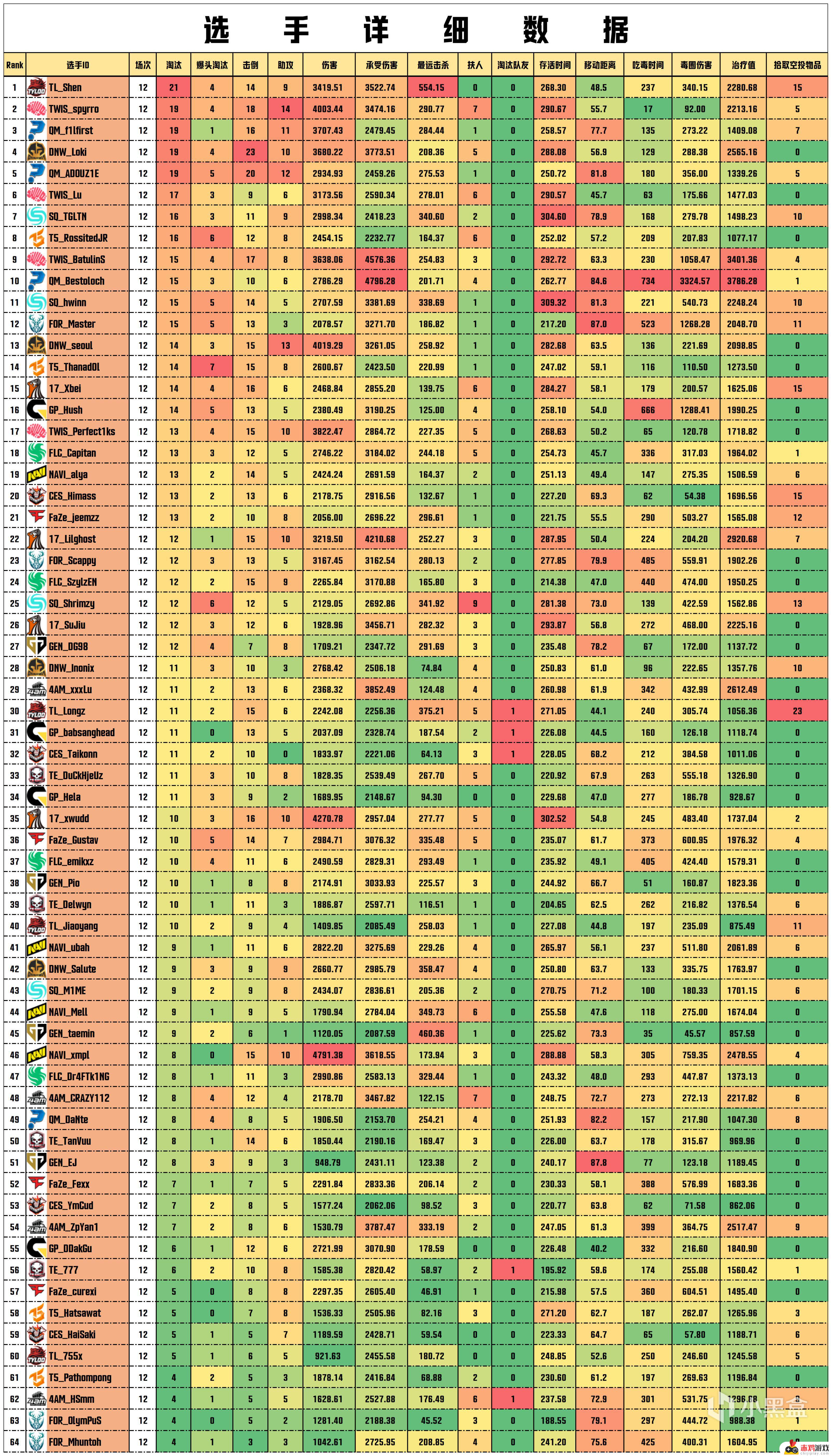 数据流PGS2决赛D2：TWIS 110分总榜第一，TL_Shen战神21淘汰 - 国内外最新赛事动态速递！