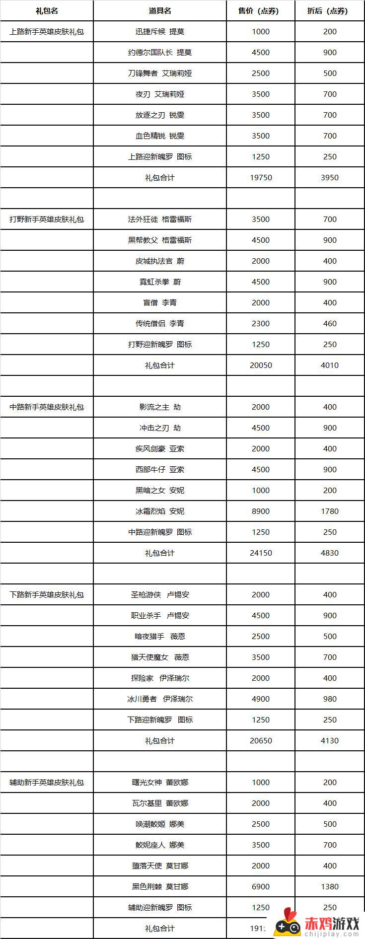 英雄联盟新手专区改版预告｜全新改版内容解析