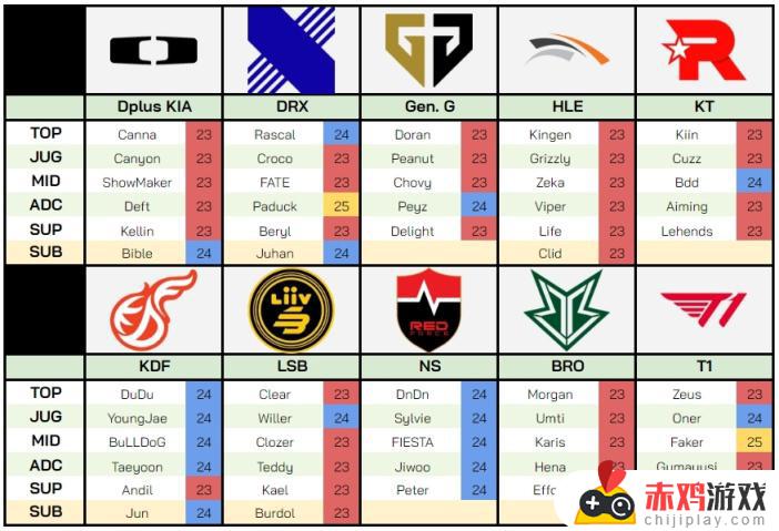 LCK也有自己的EDG！HLE不敌DK，Viper连续卖票无缘世界赛，HLE vs DK比赛结果