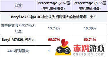 德拉贡诺夫和AUG相关问卷调查结果：揭示用户对这两种武器的看法