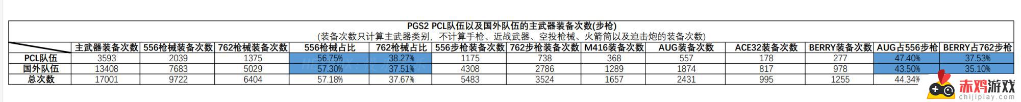 整个PGS2赛程的部分数据一览：战队实力、比分、胜负情况详细统计