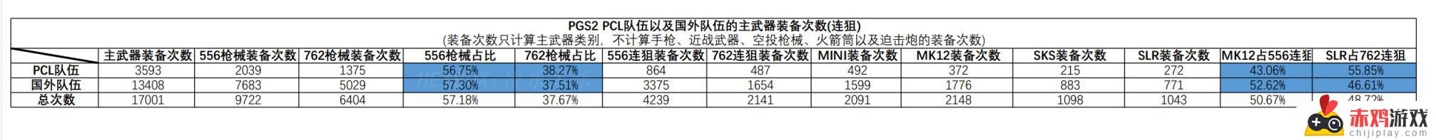 整个PGS2赛程的部分数据一览：战队实力、比分、胜负情况详细统计