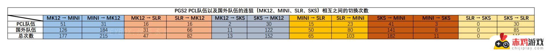 整个PGS2赛程的部分数据一览：战队实力、比分、胜负情况详细统计