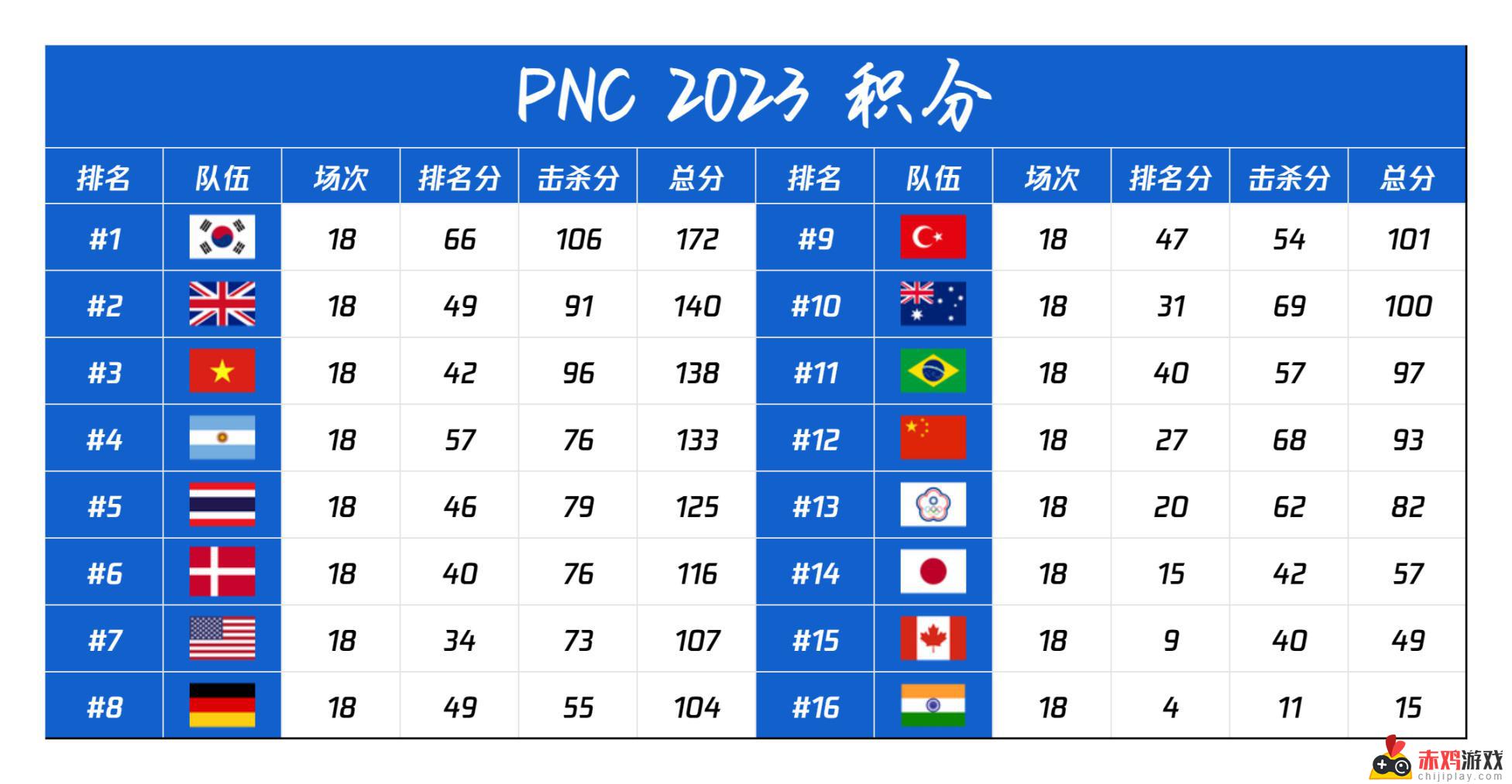 PNC落幕！韩国队夺冠，中国队需警醒！