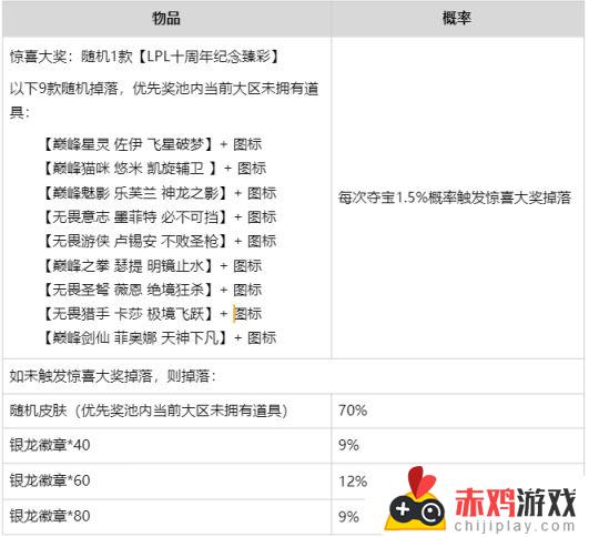 LPL十周年活动上线，集齐十大选手臻彩需要多少钱？全面分析及价格解读