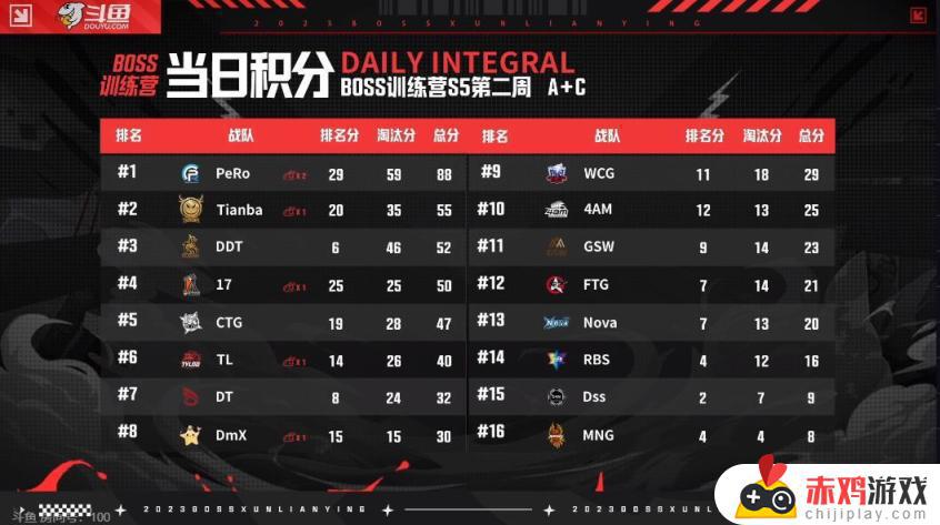 飘柔遥遥领先，单日88分冲击周冠