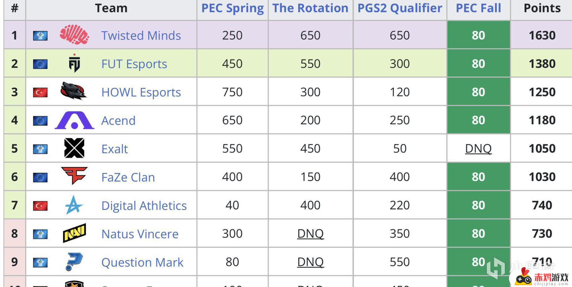 PEC愈演愈烈，前世界冠军NAVI能否晋级PGC2023：揭秘比赛进展和预测NAVI晋级可能性