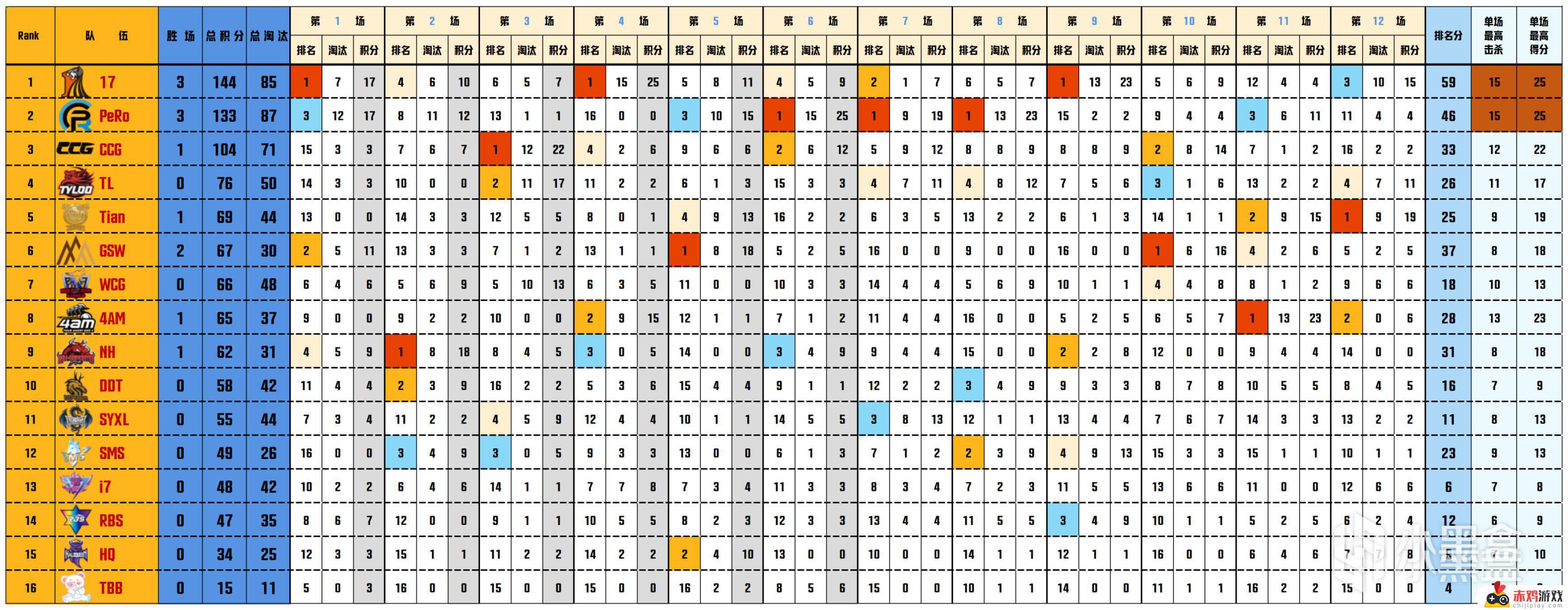 数据流23PCL夏W3周决，17 144分周冠，xwudd战神27淘汰-精彩回顾及赛果解读