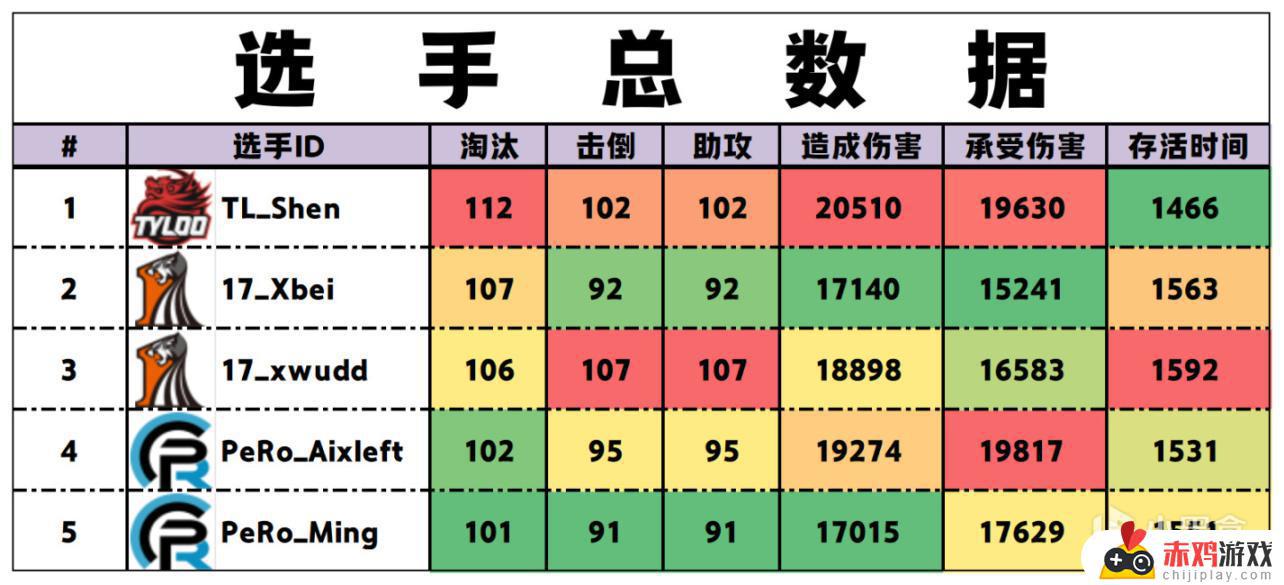 数据流23PCL夏W3周决，17 144分周冠，xwudd战神27淘汰-精彩回顾及赛果解读