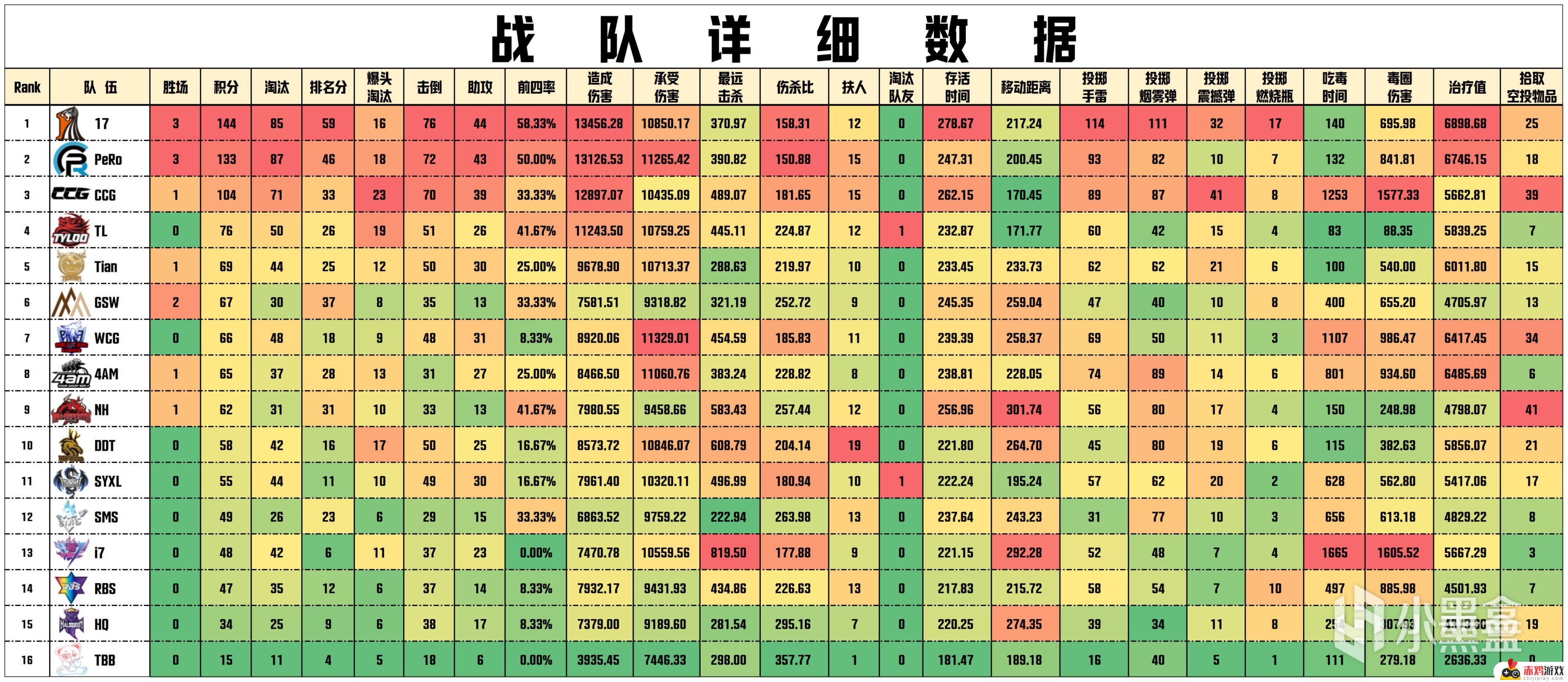 数据流23PCL夏W3周决，17 144分周冠，xwudd战神27淘汰-精彩回顾及赛果解读