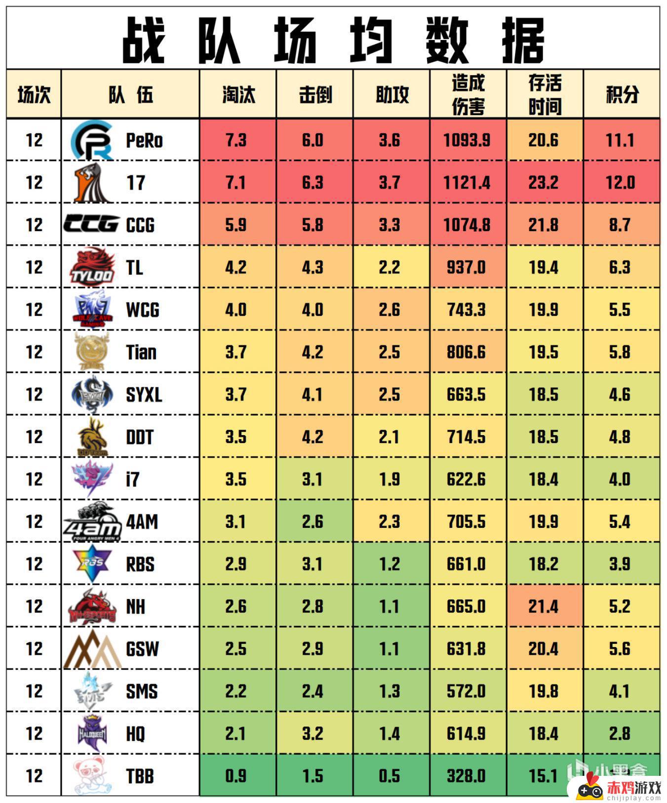 数据流23PCL夏W3周决，17 144分周冠，xwudd战神27淘汰-精彩回顾及赛果解读