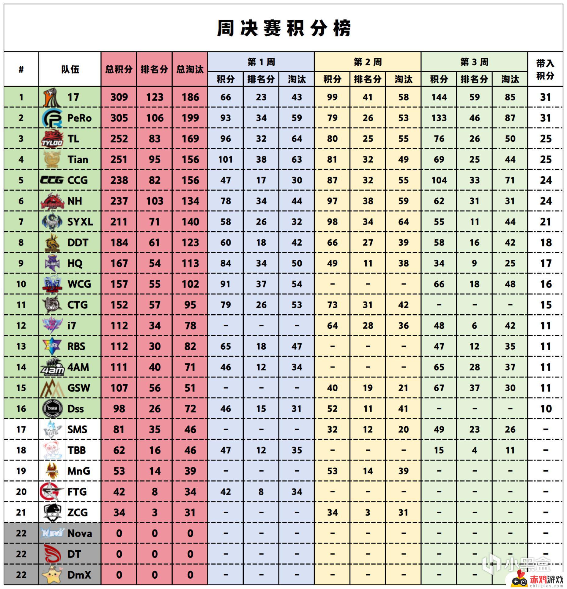 数据流23PCL夏W3周决，17 144分周冠，xwudd战神27淘汰-精彩回顾及赛果解读