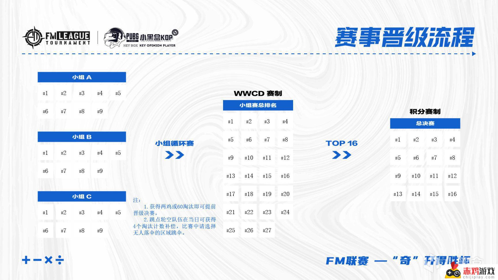 你的跳点他来指定！FM联赛“奇”开得胜杯决赛预告